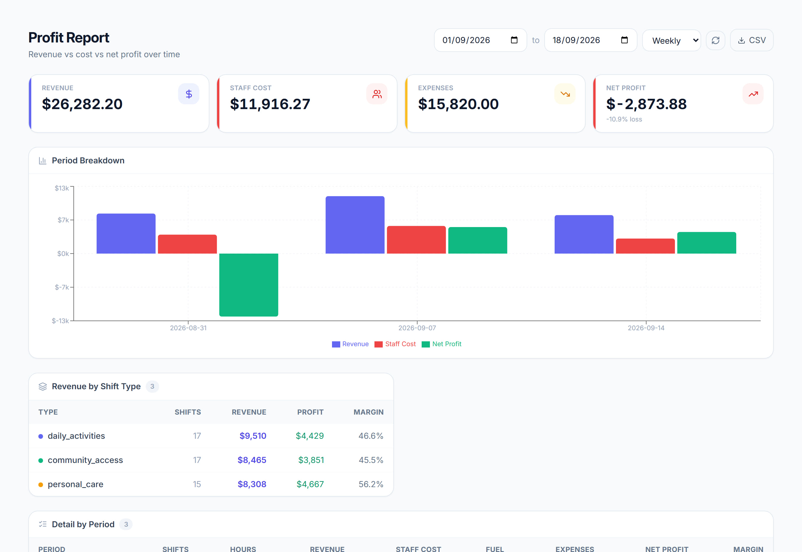 Profit Report in Rostery